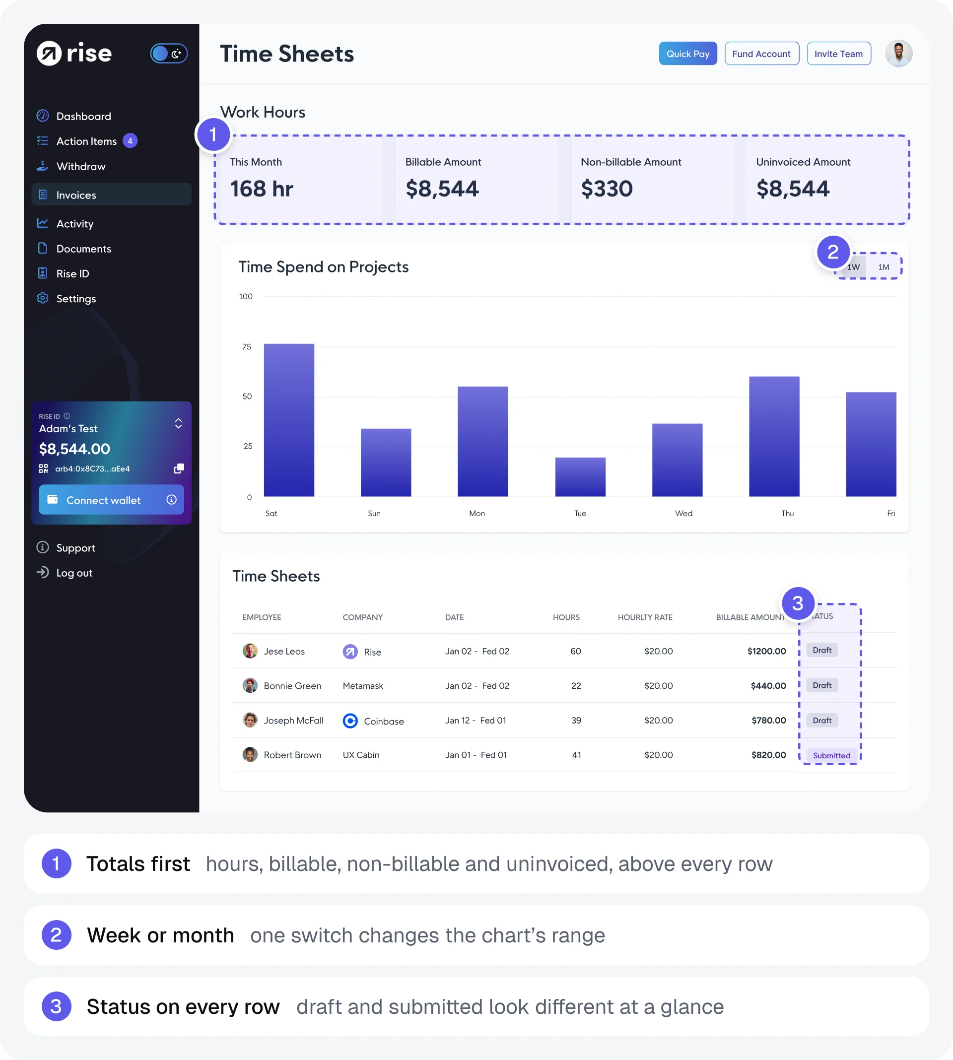 The Timesheets page with three highlights. 1, totals first, hours, billable, non-billable and uninvoiced above every row; 2, week or month, one switch changes the chart’s range; 3, status on every row, draft and submitted look different at a glance.