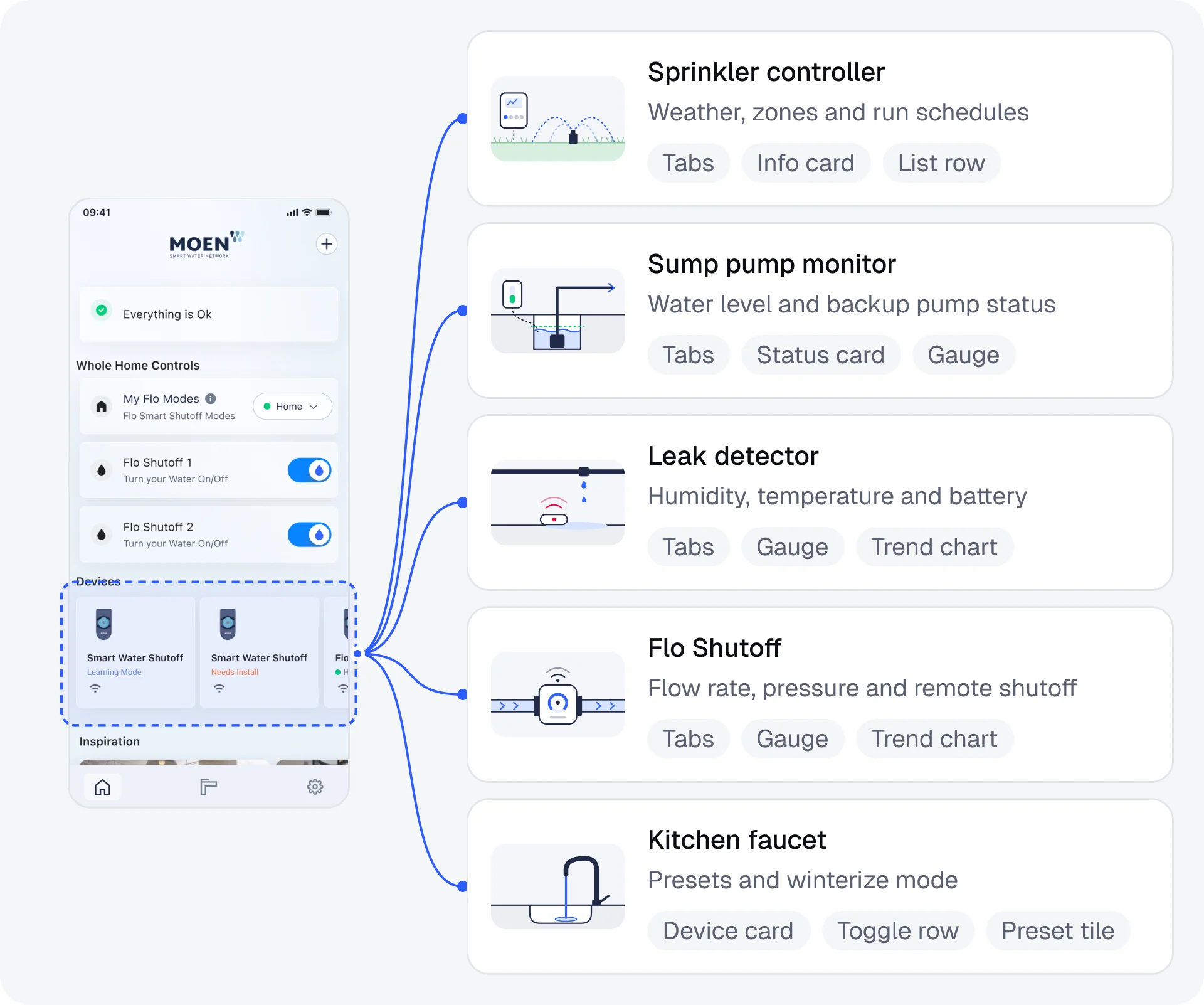 The home screen’s devices row connects to five devices, each listing the components it reuses. The devices are the sprinkler controller, sump pump monitor, leak detector, Flo Shutoff and kitchen faucet.