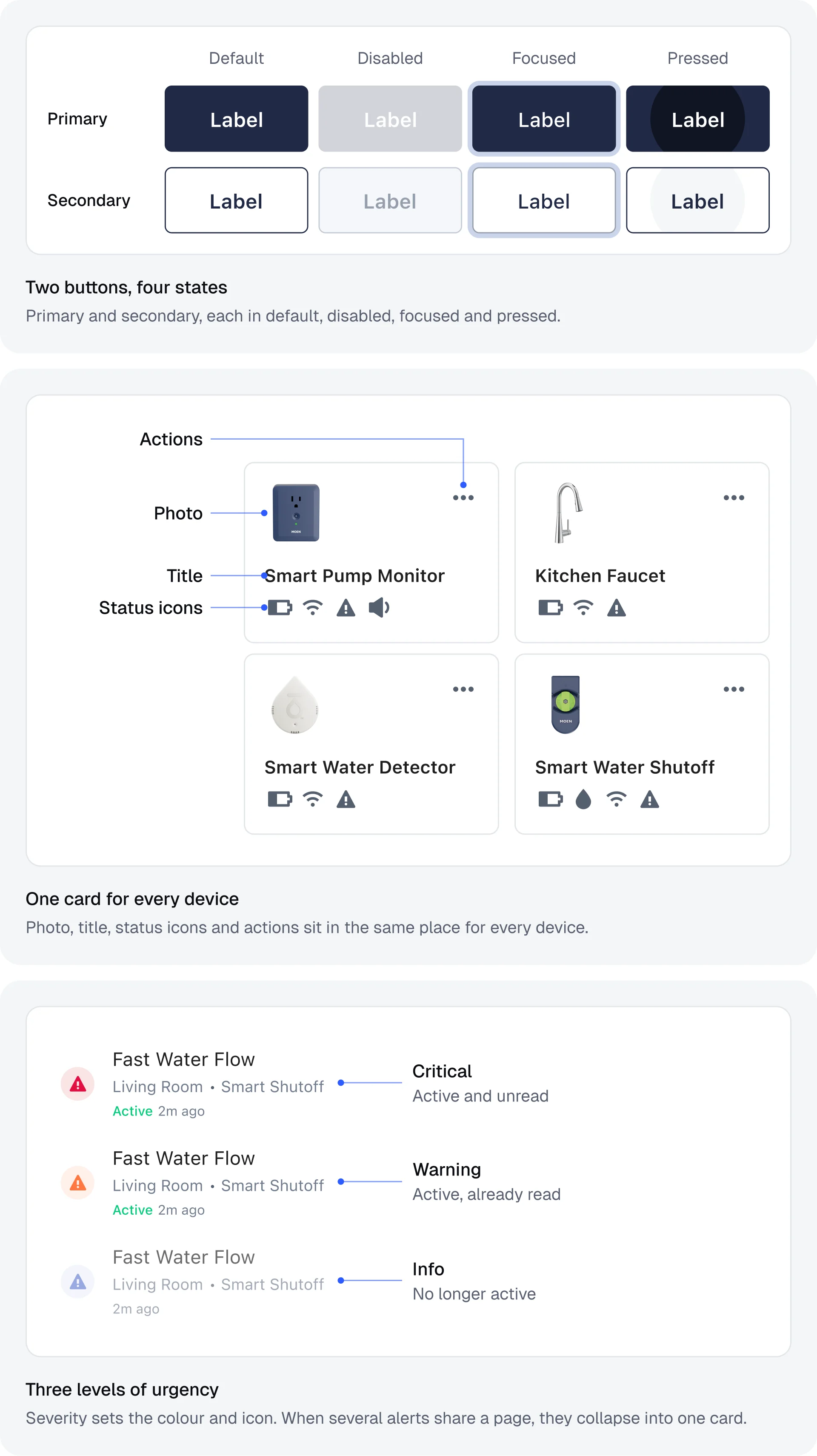 Components. Primary and secondary buttons in four states; one device card for every device, with photo, title, status icons and actions; three levels of alert urgency.