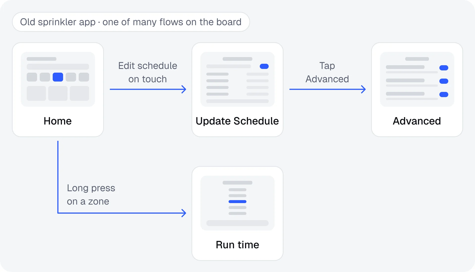 One of many flows on the board, from the old sprinkler app. Home leads to Update Schedule (edit schedule on touch), which leads to Advanced; a long press on a zone opens Run time.
