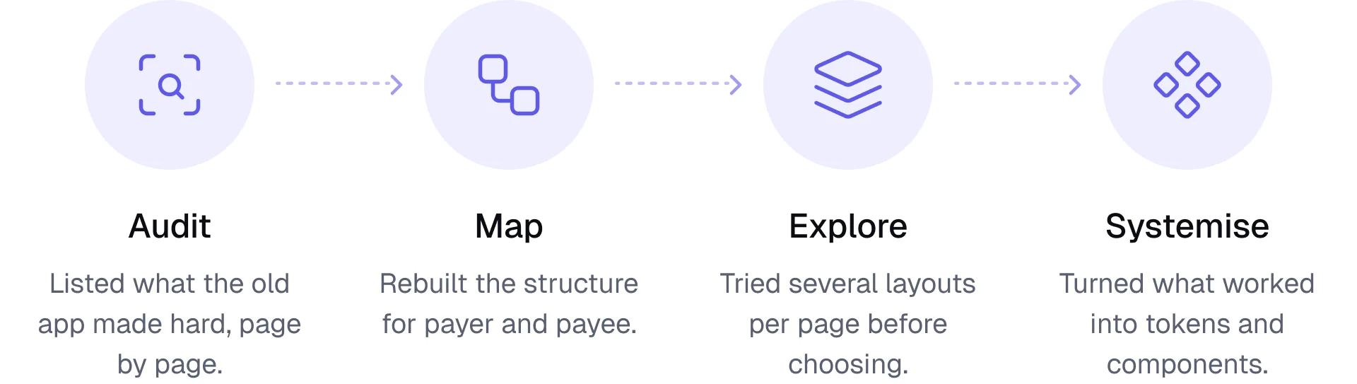 Four steps. Audit listed what the old app made hard, page by page. Map rebuilt the structure for payer and payee. Explore tried several layouts per page before choosing. Systemise turned what worked into tokens and components.