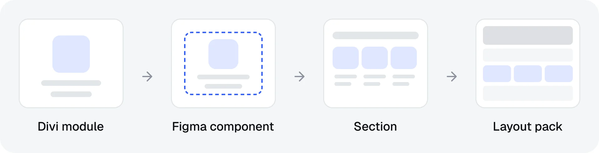 Flow from Divi module to Figma component to section to layout pack.