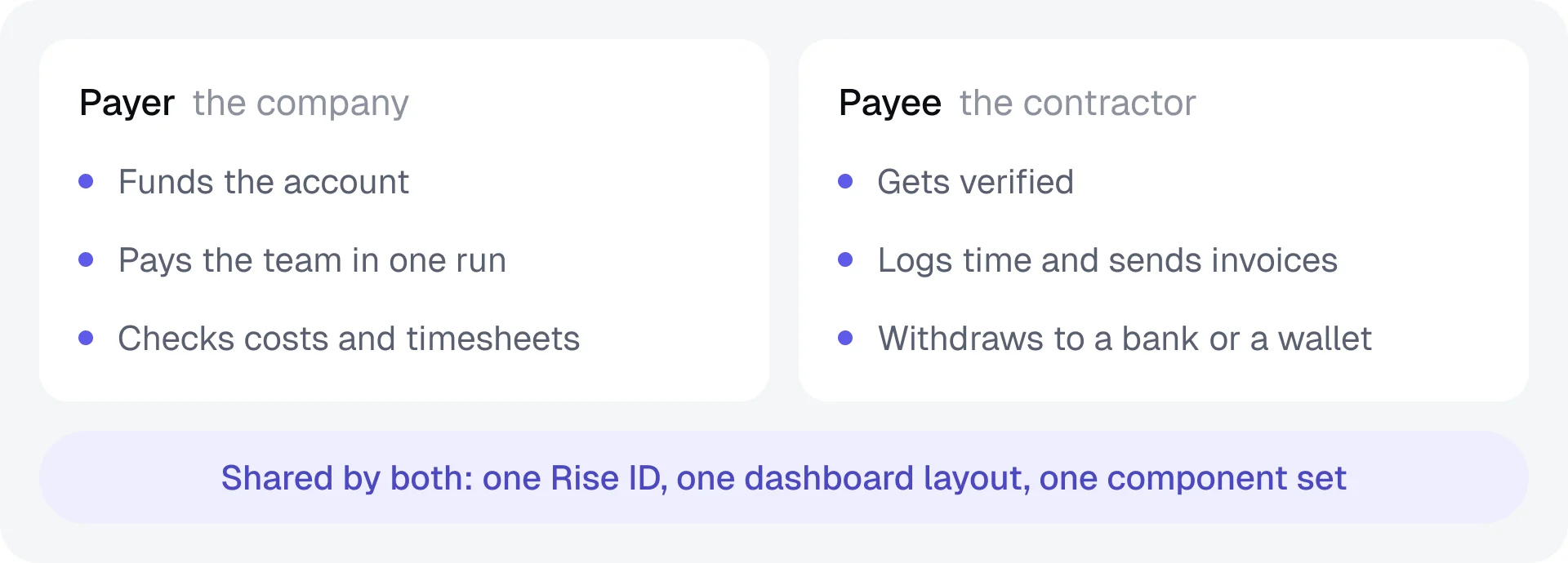 Payer, the company, funds the account, pays the team in one run, checks costs and timesheets. Payee, the contractor, gets verified, logs time and sends invoices, withdraws to a bank or a wallet. Both share one Rise ID, one dashboard layout, one component set.