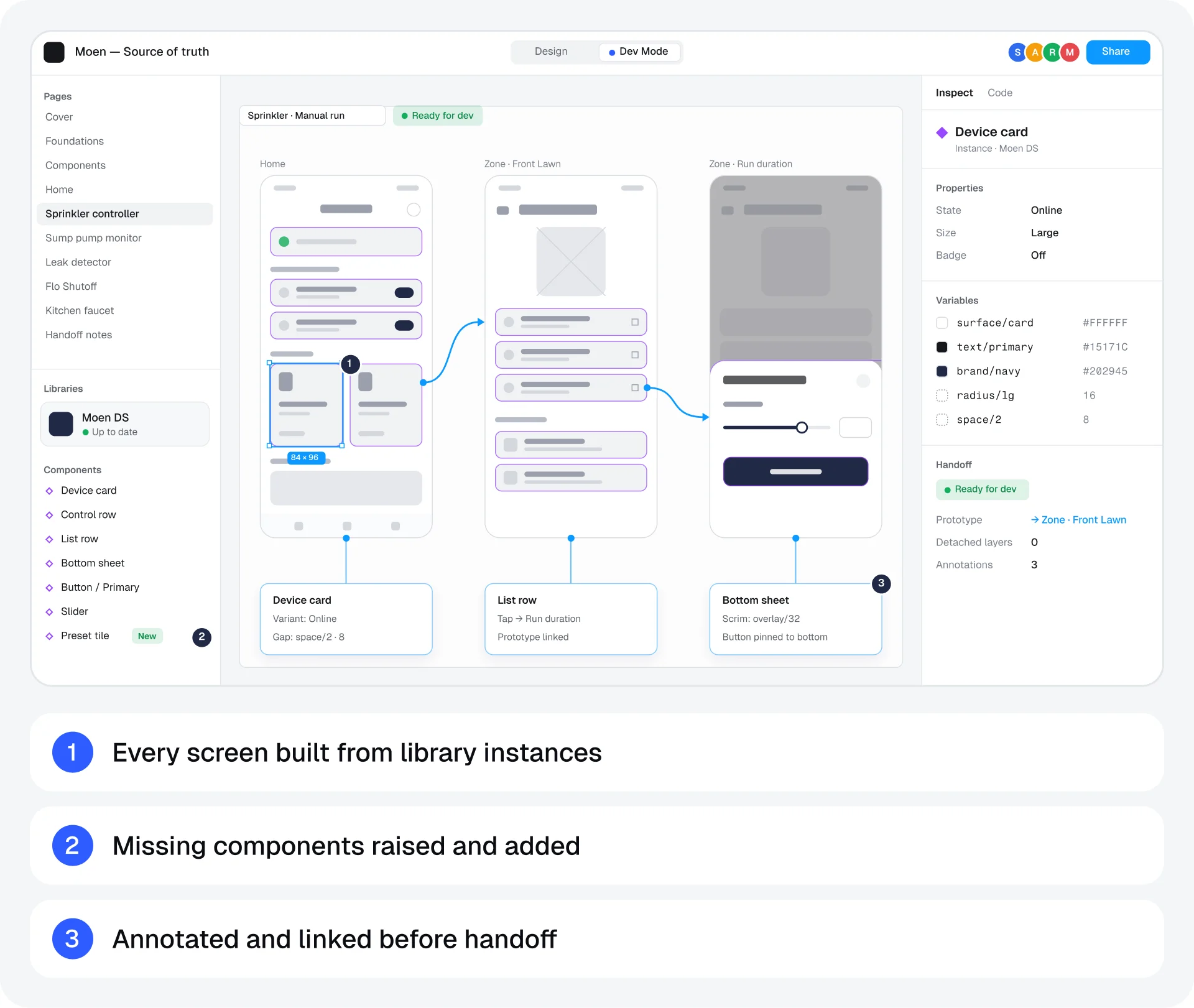 The source-of-truth Figma file in Dev Mode, with every screen built from library instances, missing components raised and added, annotated and linked before handoff.