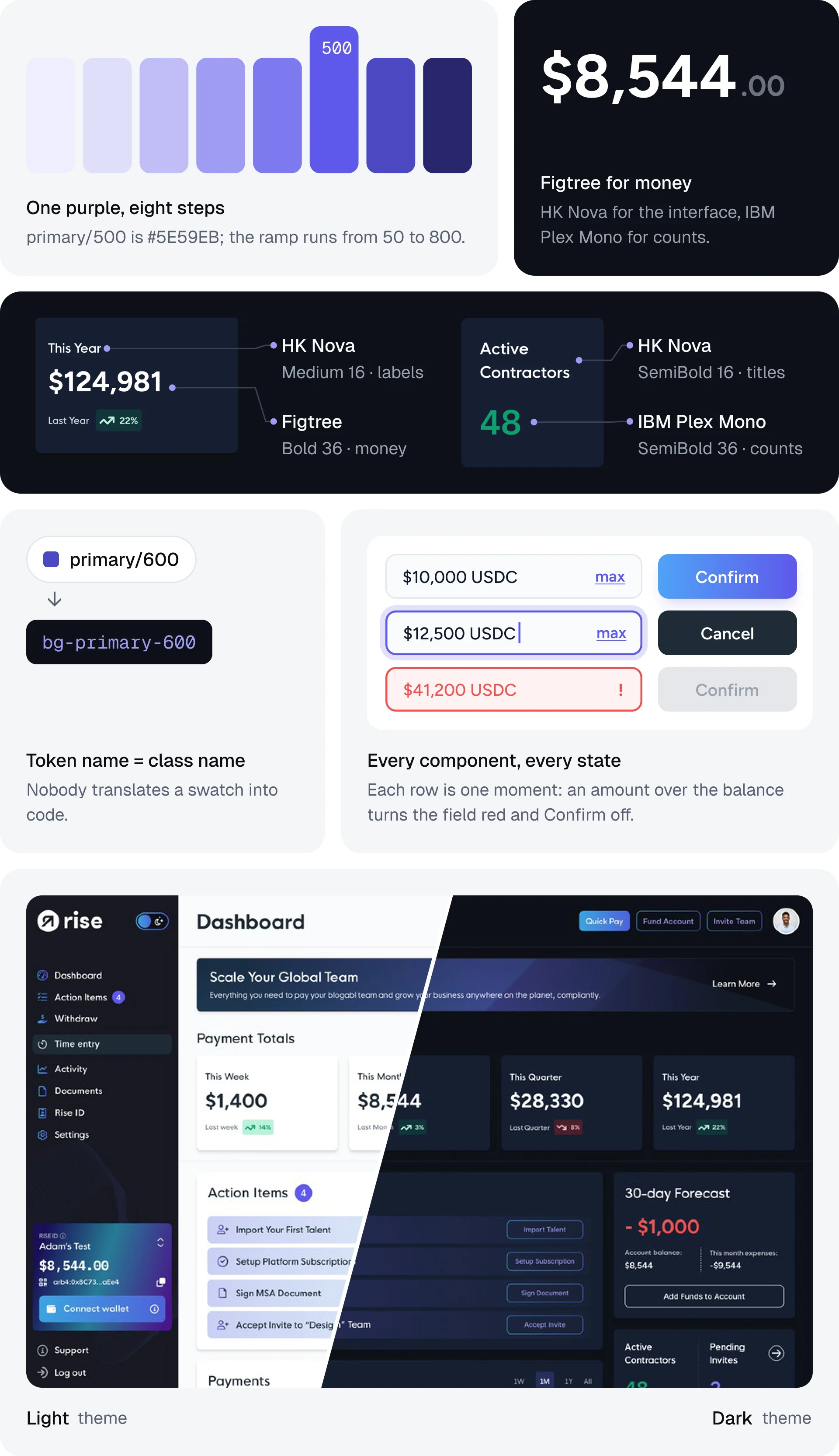 Design system overview. One purple in eight steps, Figtree for money, a type anatomy of real Rise cards, token name equals class name, every input and button state, and one dashboard split between light and dark.