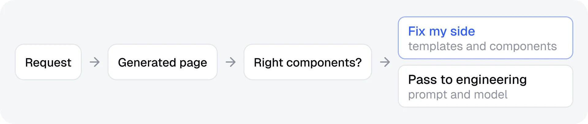 The test loop. Request, generated page, right components? If not, either fix my side (templates and components) or pass to engineering (prompt and model).